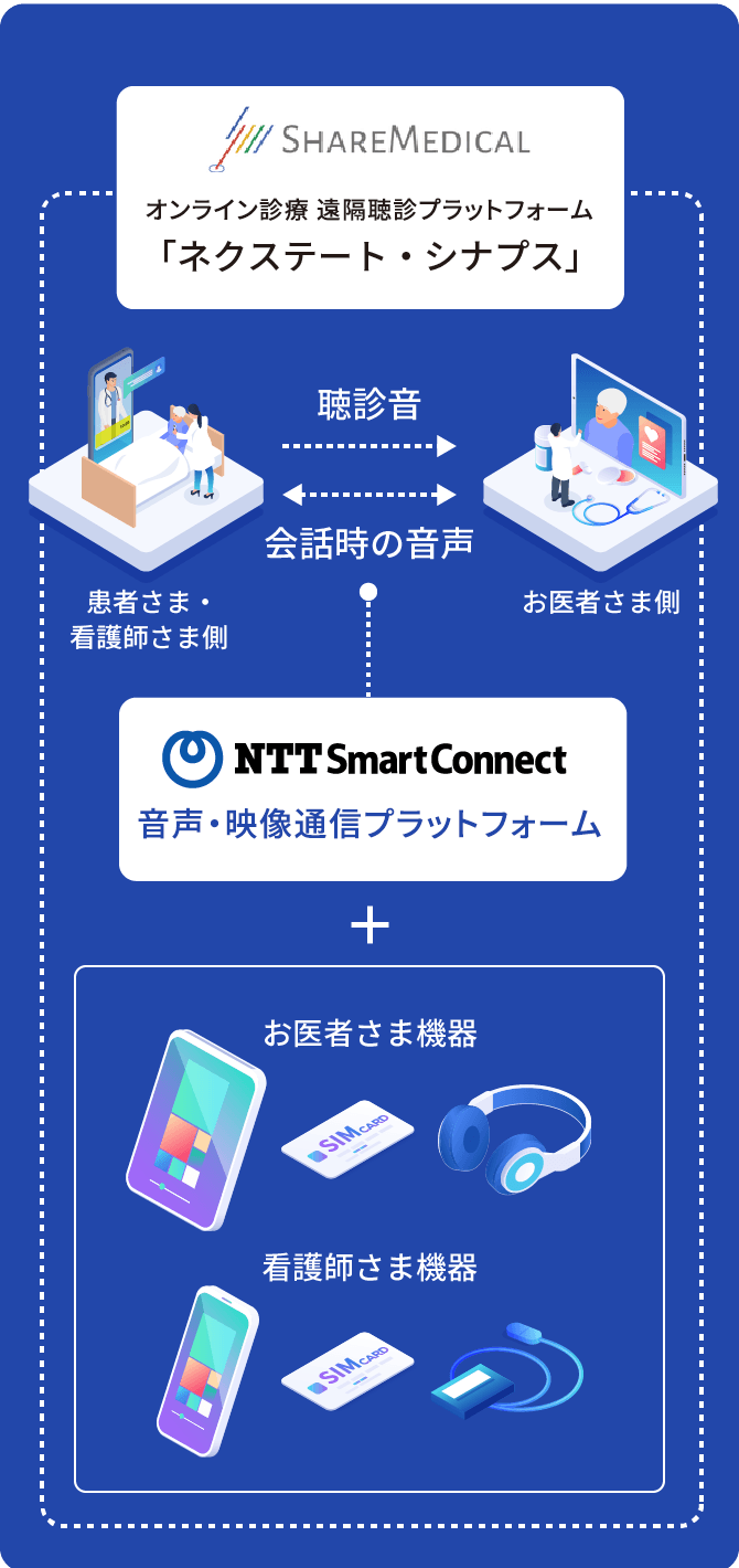 図:事業者向け聴診音伝達に適したブラウザベース?声・映像通信サービス