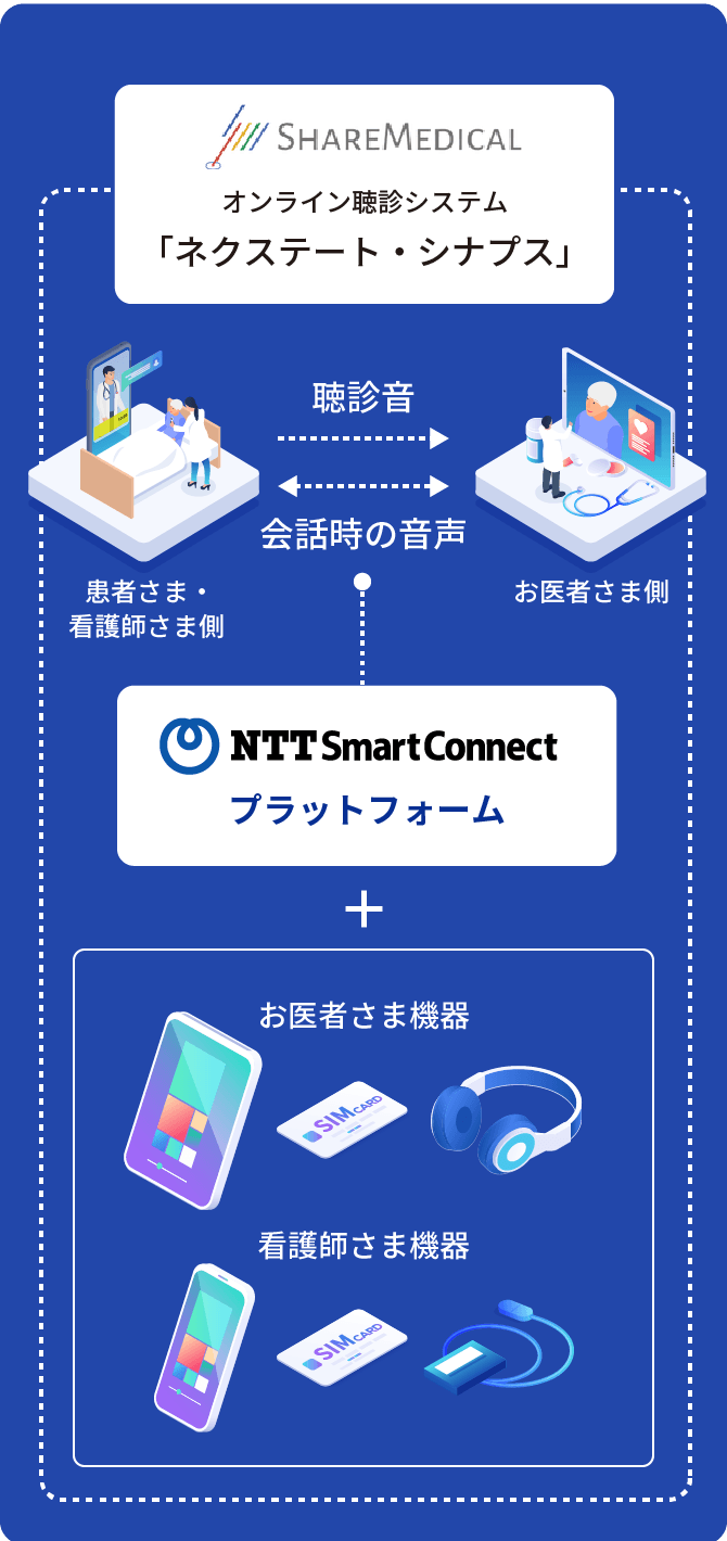 図:事業者向け聴診⾳伝達に適したブラウザベース⾳声・映像通信サービス