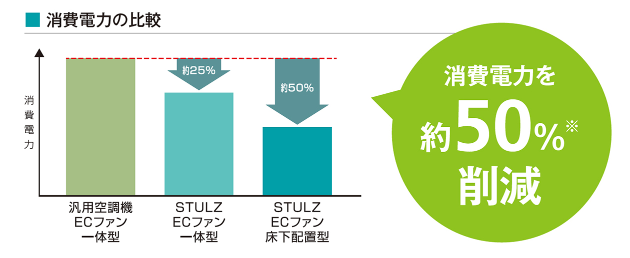 グラフ：消費電力の比較