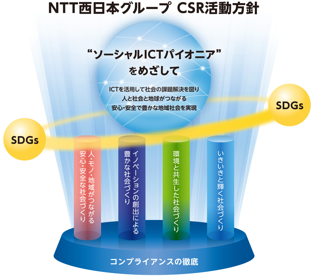 図：NTT西日本グループCSR活動方針