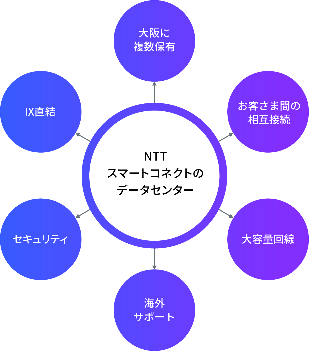 図：NTTスマートコネクトのデータセンター