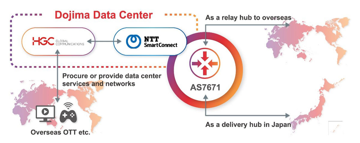 Highlighting the benefit of diverse interconnections with extensive internet service providers.