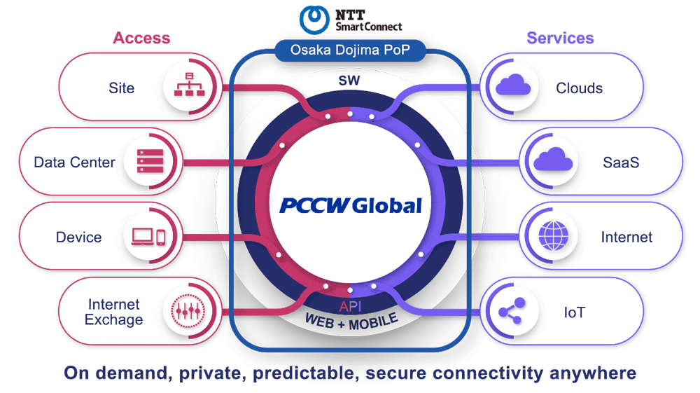 PCCW Global