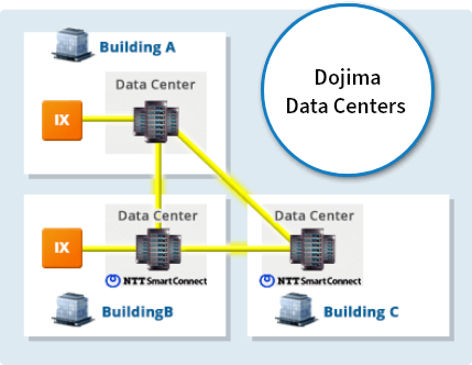 Dojima Connect Service