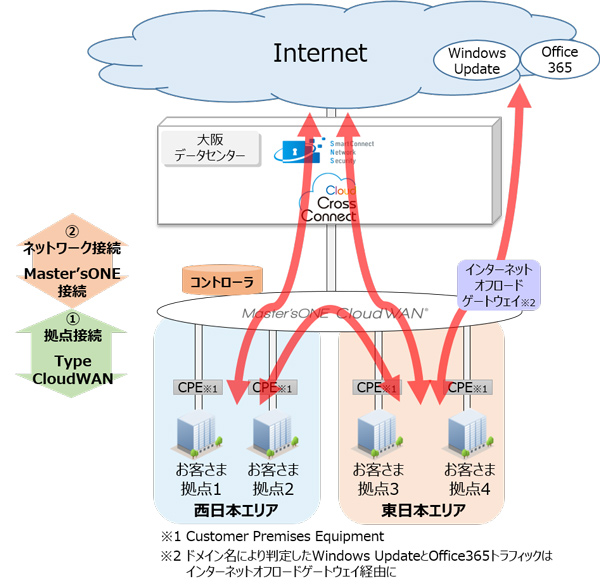 通信のイメージ図