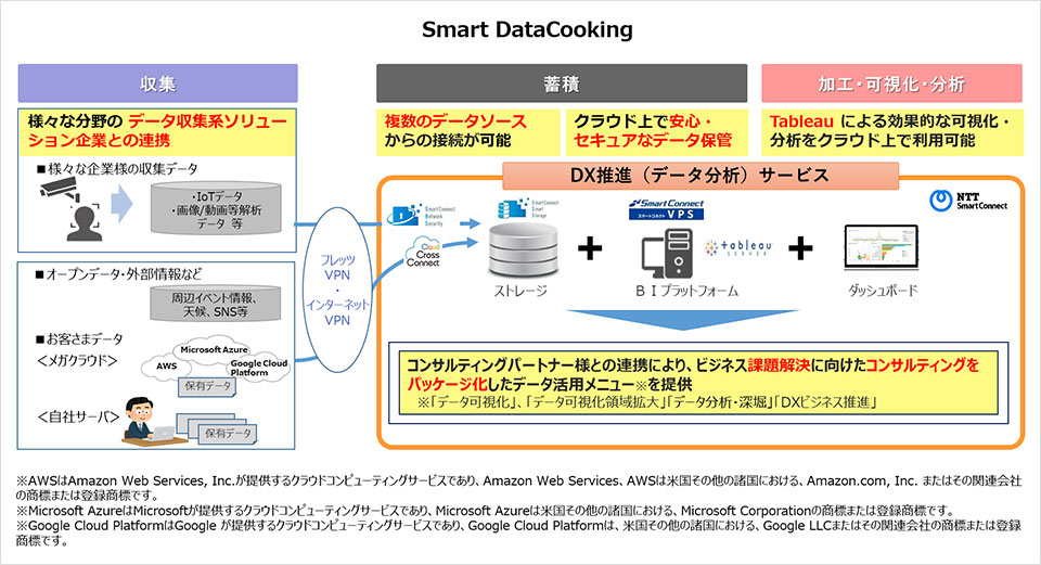 「Smart DataCooking」の概要図