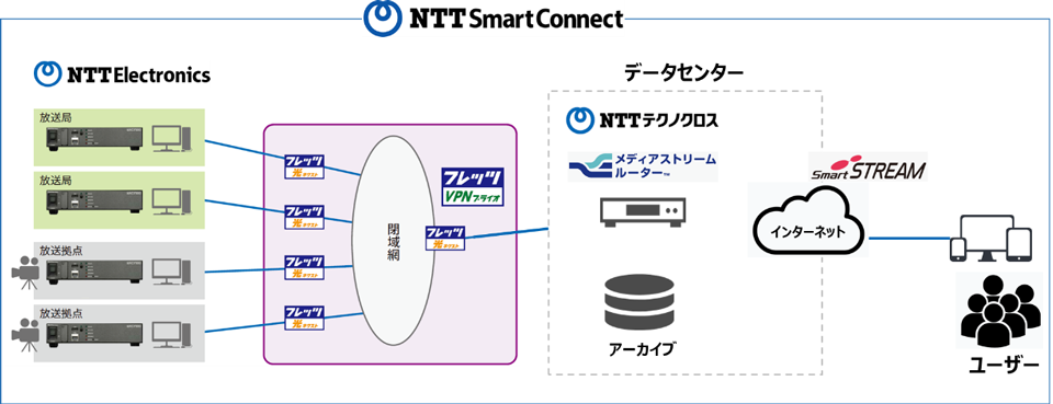 サービス構成図