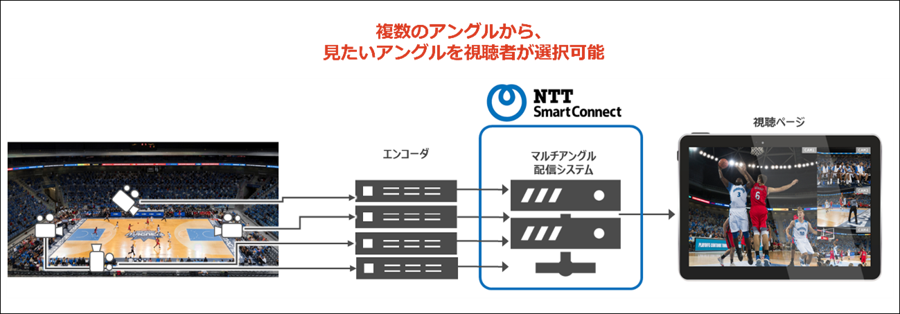 図：マルチアングル配信の仕組み