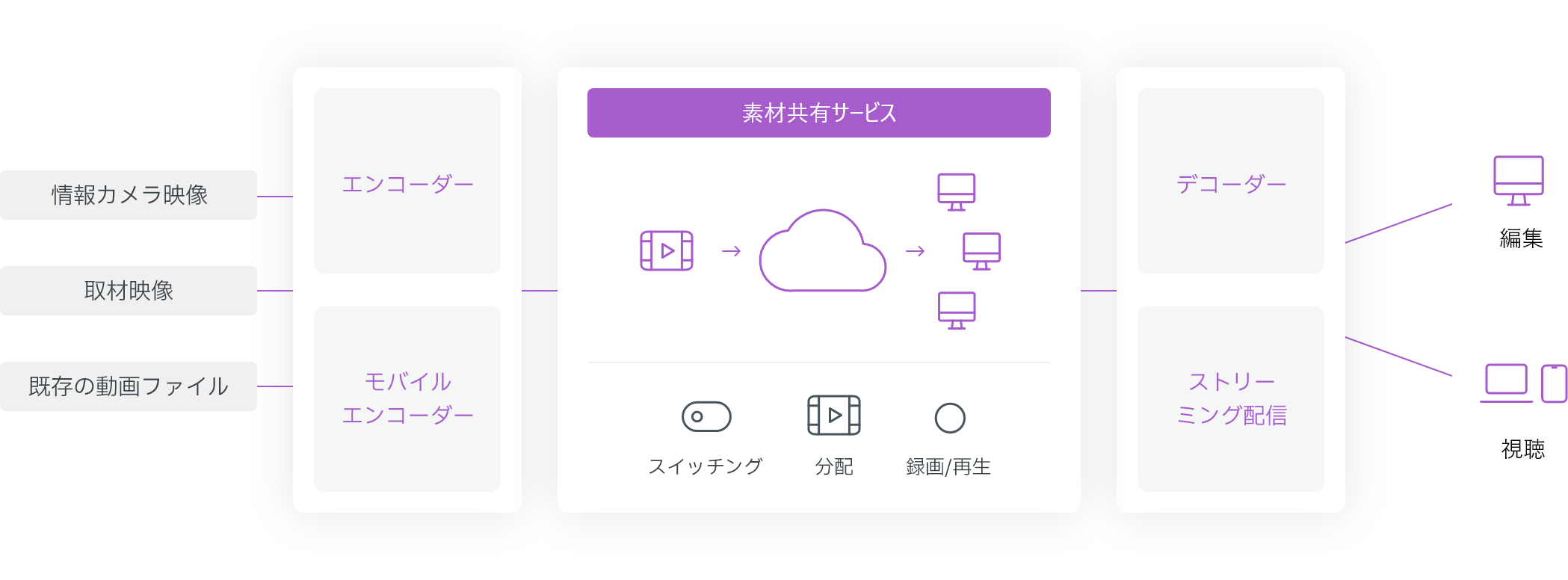 素材共有サービスのシステム構成・仕組み