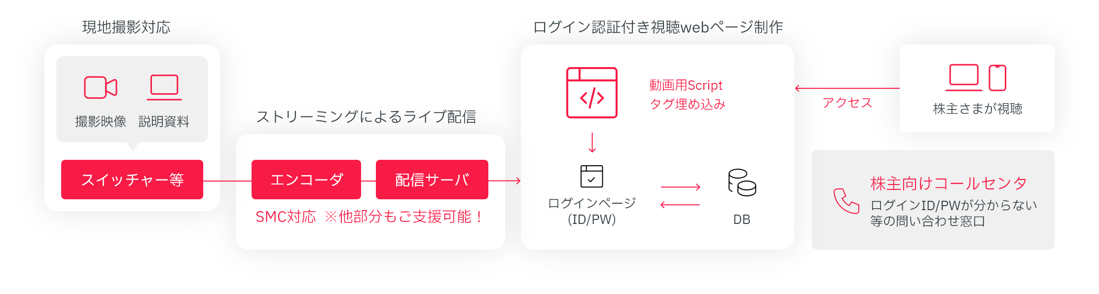 バーチャル株主総会　配信構成図
