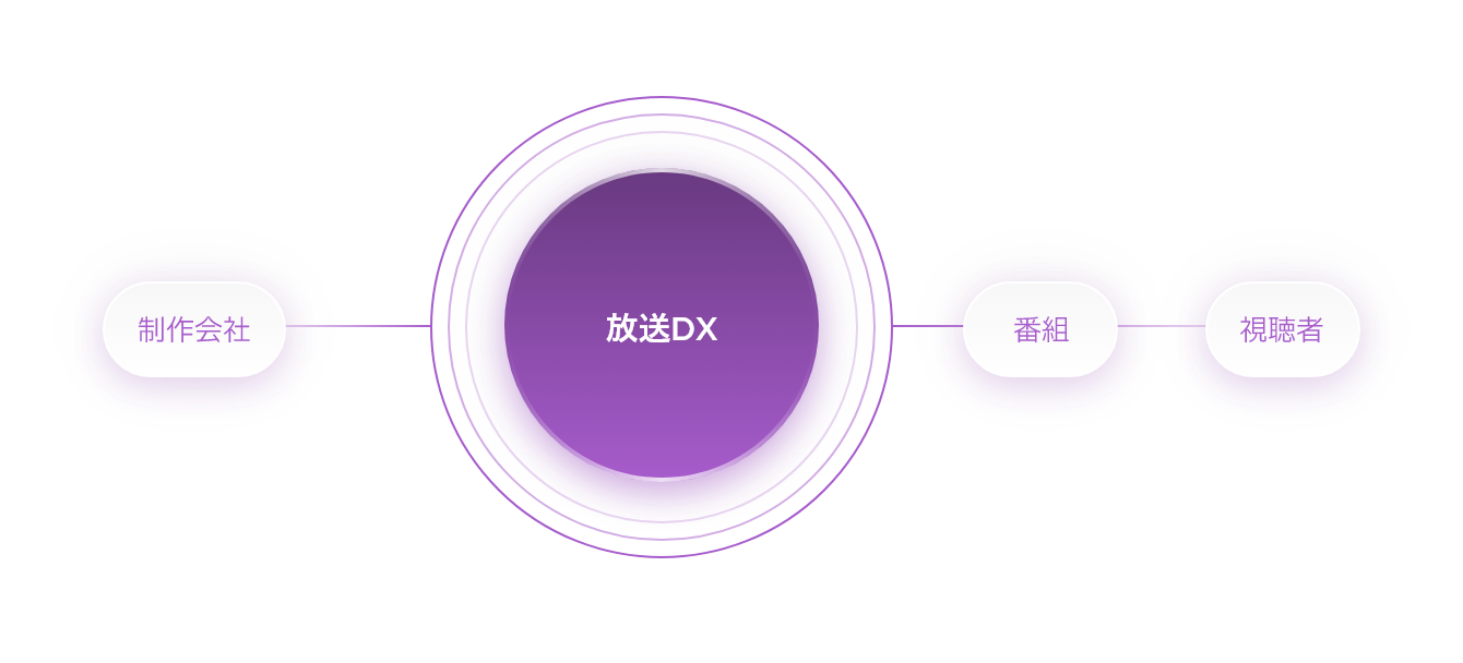 放送DXソリューション概略図