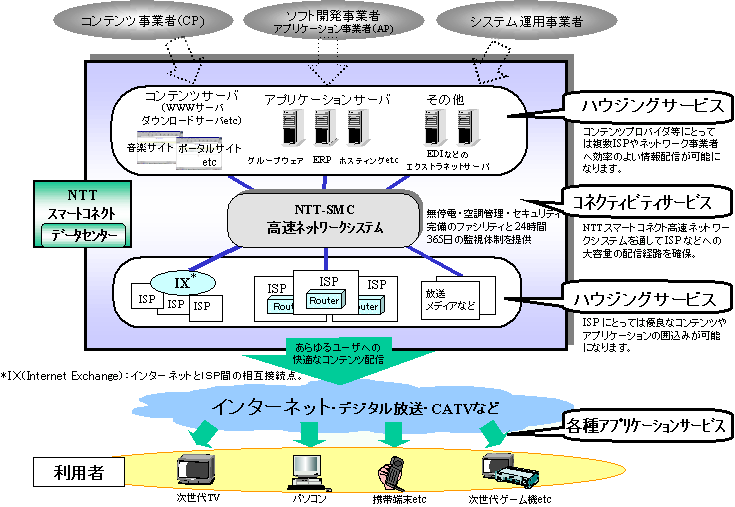 NTTスマートコネクト社のサービス提供イメージ図