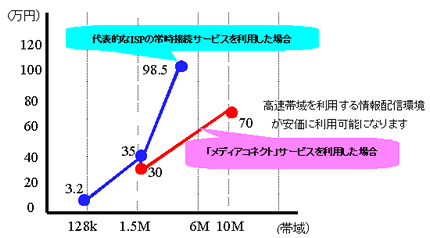 代表的なISP常時接続サービスと「メディアコネクト」による情報発信コストの比較