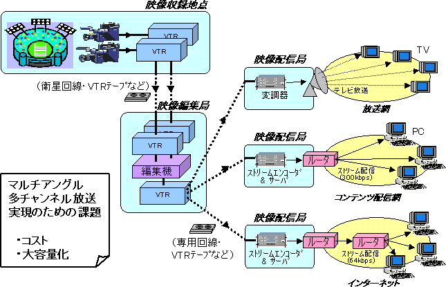 図1.映像制作・配送の現状（例）