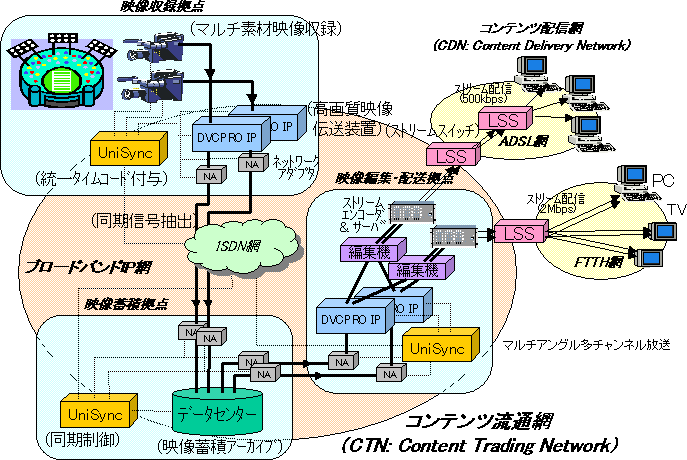 図2.分散型映像制作・配送プラットフォーム