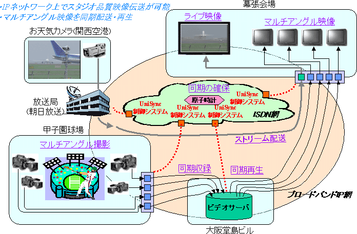 図3. 広域映像同期技術(UniSync)を用いたマルチアングル映像制作・配送
