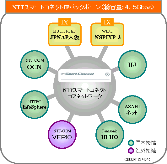 NTTスマートコネクトIPバックボーン