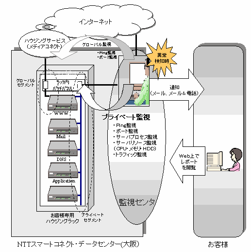  「Value-up プライベート監視サービス」サービスイメージ図