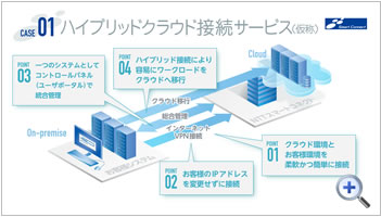 ハイブリッドクラウド接続サービス（仮称）図1