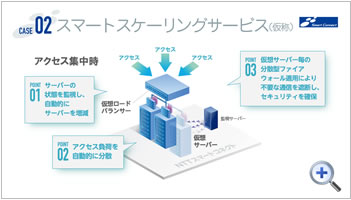 ハイブリッドクラウド接続サービス（仮称）図2