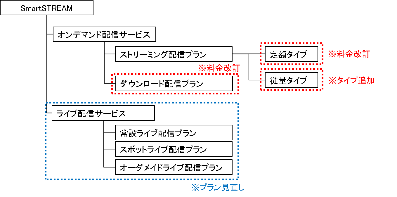 スマートストリーム　新プラン