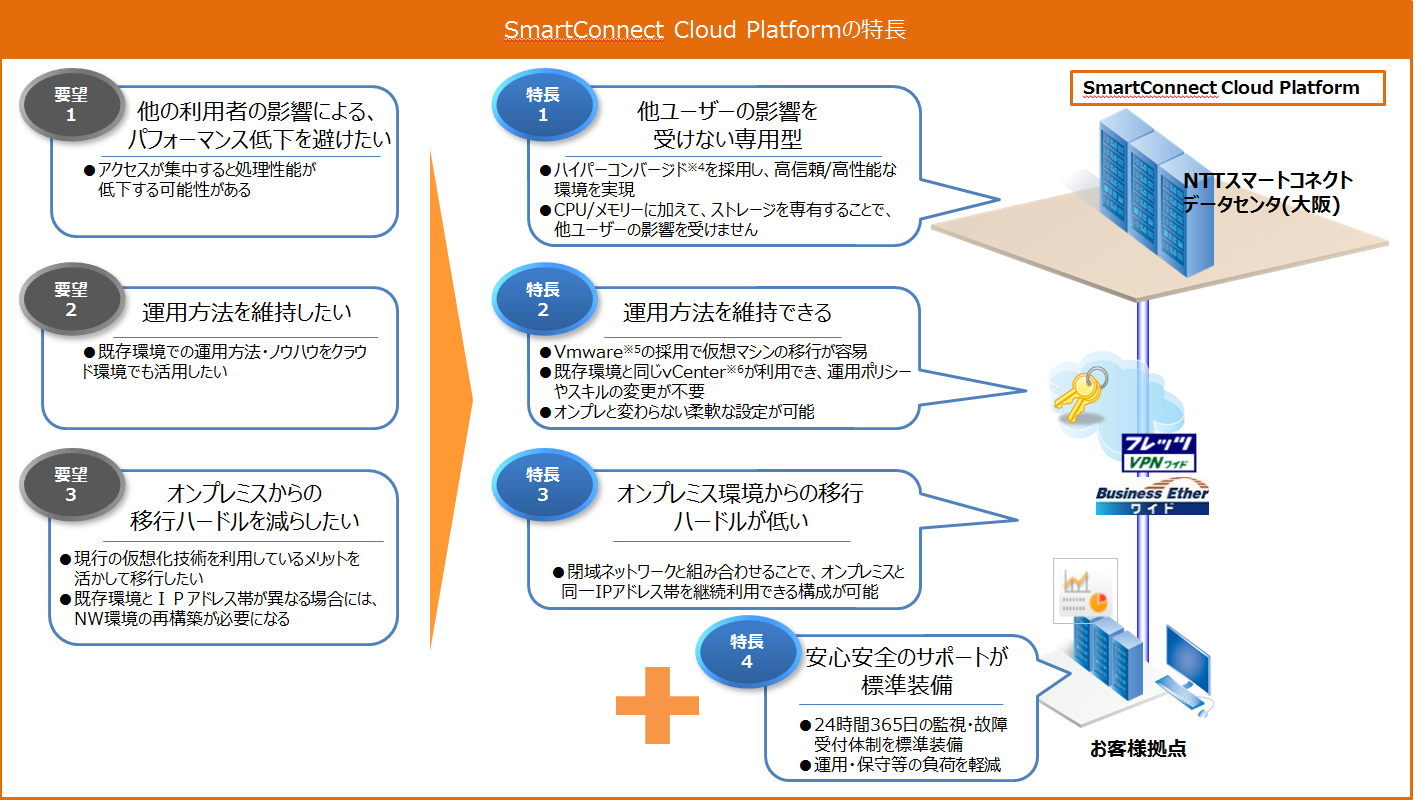 SmartConnect Cloud Platformの特長