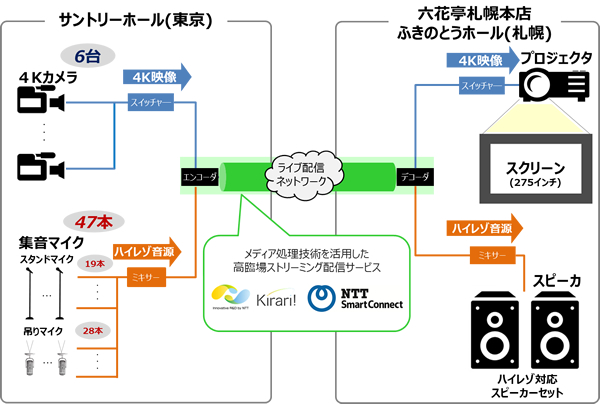 ライブ配信ネットワーク