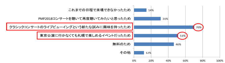 主な来場者アンケート結果