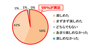 主な来場者アンケート結果