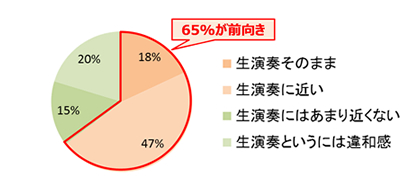 主な来場者アンケート結果