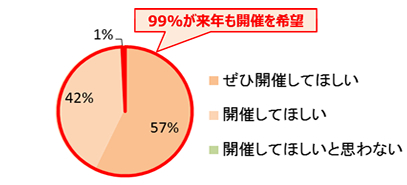 主な来場者アンケート結果