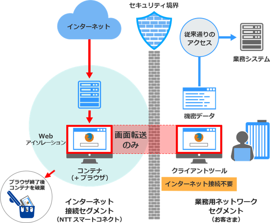 コンテナ技術を応用し感染リスクを最小化