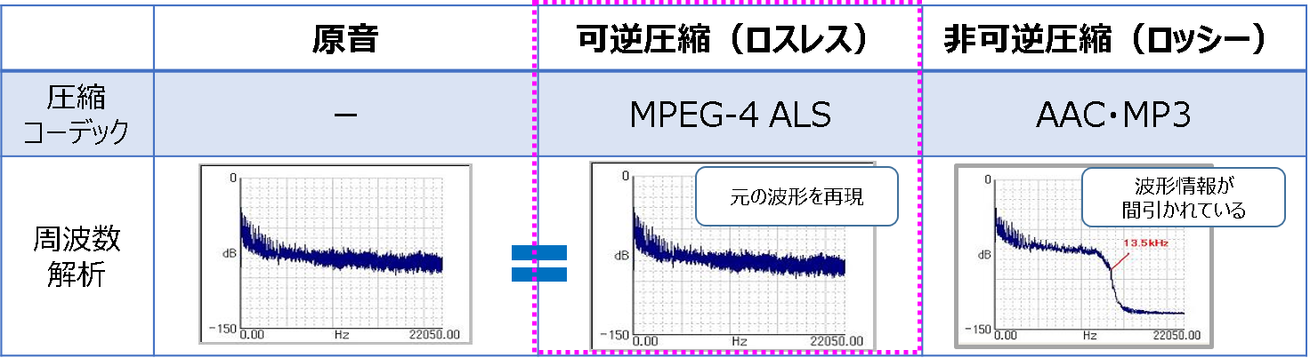 ＜参考＞音声圧縮技術の比較