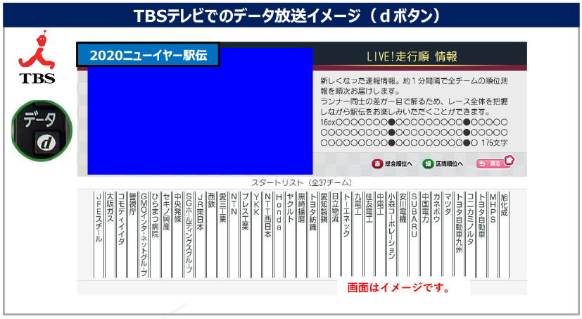 TBSテレビのテレビ番組「ニューイヤー駅伝２０２０」のデータ放送画面イメージ
