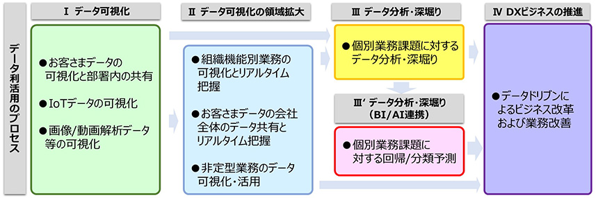 データ利活用のプロセス