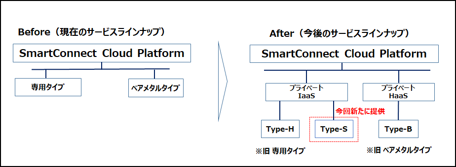 「SmartConnect Cloud Platform」ラインナップ全体のリニューアル