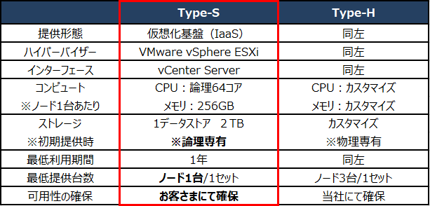 プライベート IaaS 「Type-S」/「Type-H」比較