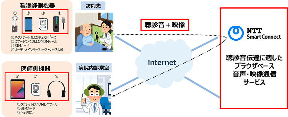 オンライン診療システム向けに 聴診音のリモート伝達に適したwebブラウザベースの音声 映像通信サービスを２０２１年１月下旬より提供開始 エヌ ティ ティ スマートコネクト株式会社