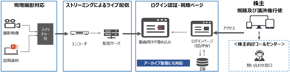 提供イメージ（配信構成）