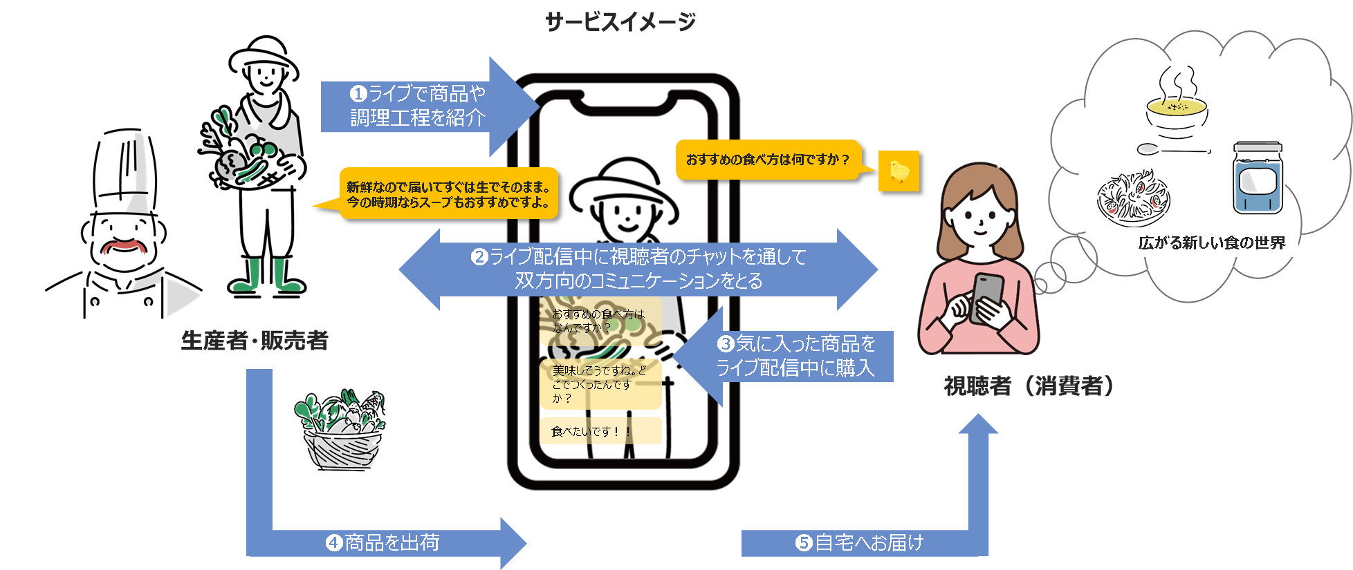 サービスイメージ図