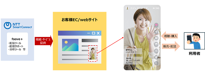 foove+配信イメージ
