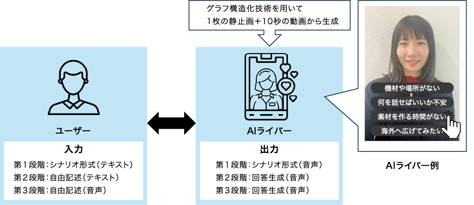 AIライバー生成および出入力イメージ
