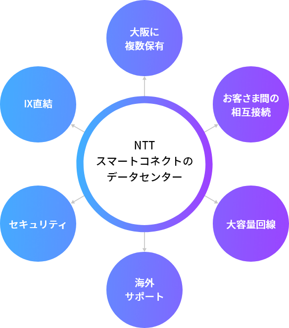 図：NTTスマートコネクトのデータセンター