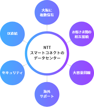 図：NTTスマートコネクトのデータセンター