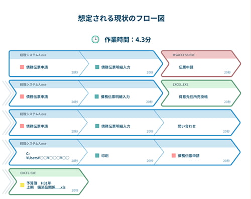 繰り返し作業の検知