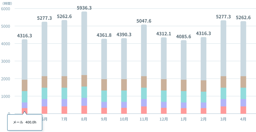 月別労働時間傾向
