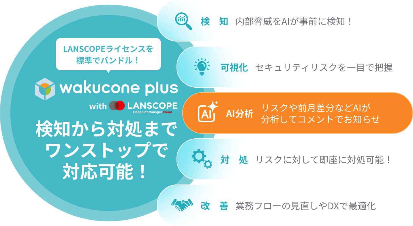 wakucone plus 検知から対処までワンストップまで対応可能