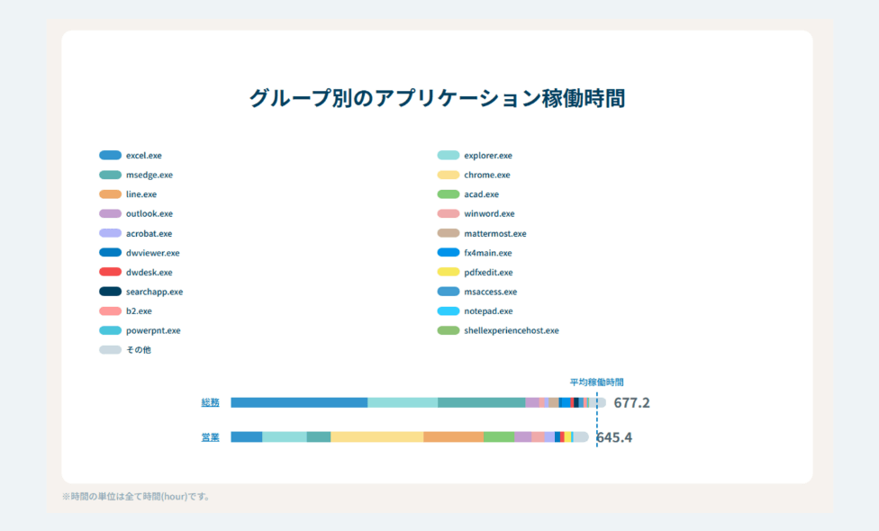 グループ別アプリケーション稼働傾向