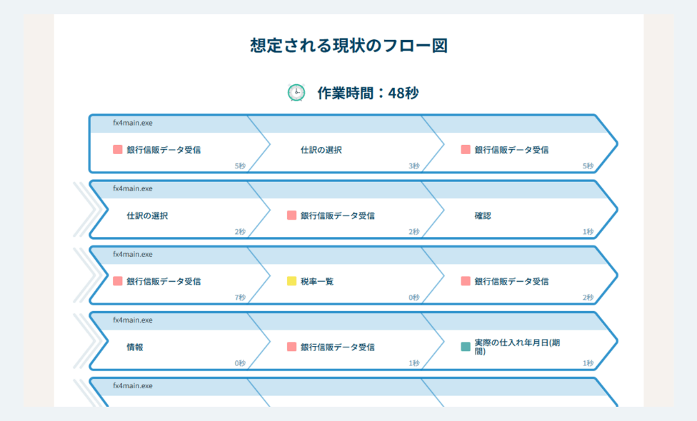 繰り返し作業自動生成