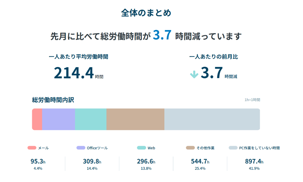 感覚に頼らない、業務のブラックボックスを数値化